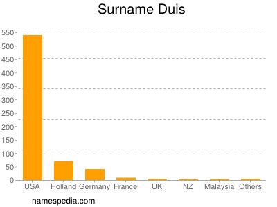 Surname Duis