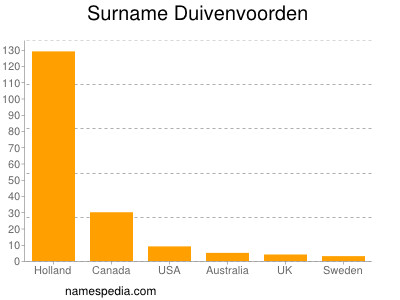 Surname Duivenvoorden