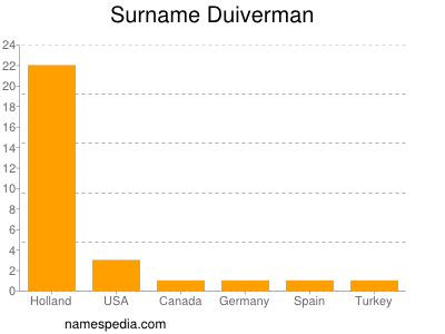 Surname Duiverman