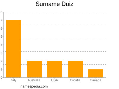 Surname Duiz