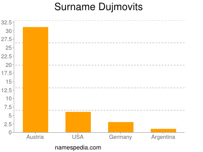 Familiennamen Dujmovits