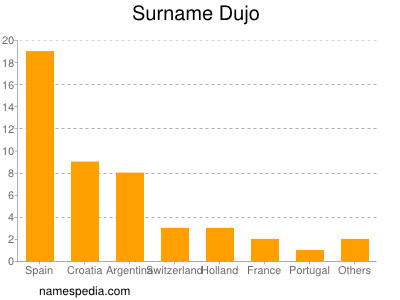 Surname Dujo