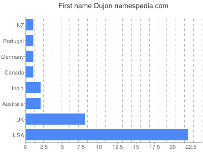 Given name Dujon