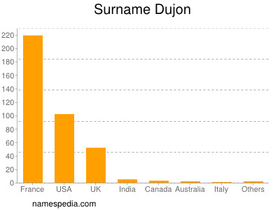 Surname Dujon