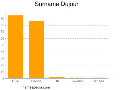 Surname Dujour