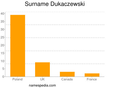 Surname Dukaczewski