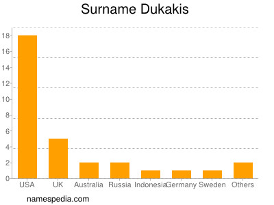 nom Dukakis