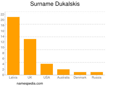 Surname Dukalskis