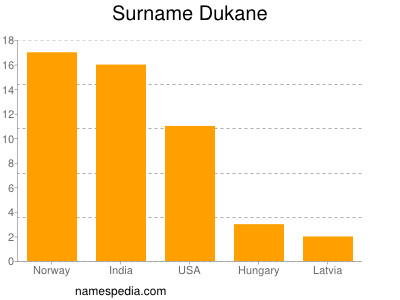 Surname Dukane