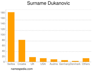 Surname Dukanovic