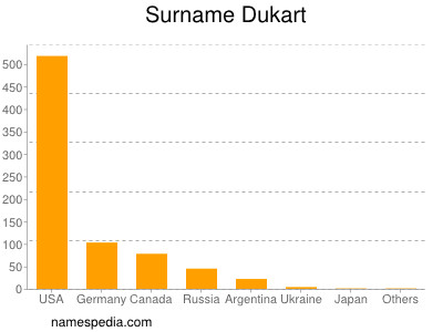 Surname Dukart