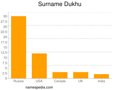 Surname Dukhu