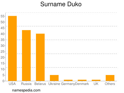 Surname Duko