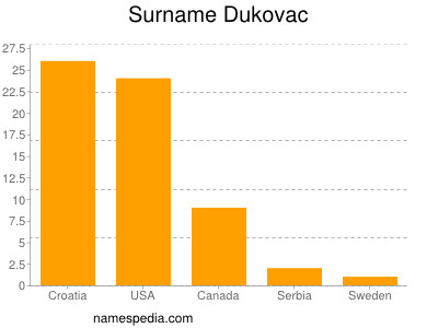 nom Dukovac