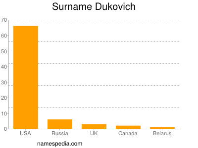 Surname Dukovich