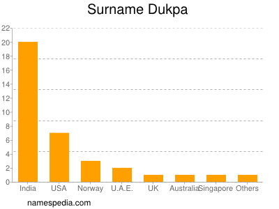Surname Dukpa