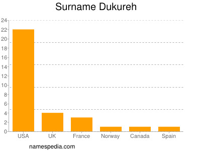 Surname Dukureh
