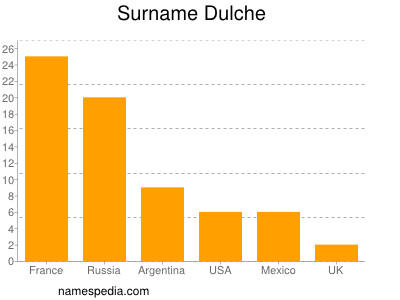 Surname Dulche