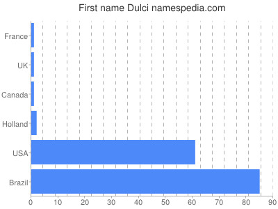 Given name Dulci