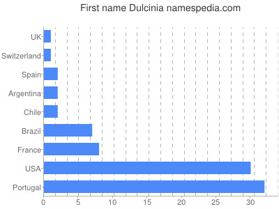 Given name Dulcinia