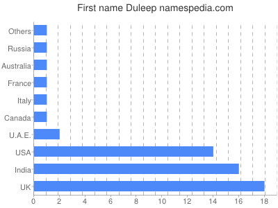Given name Duleep