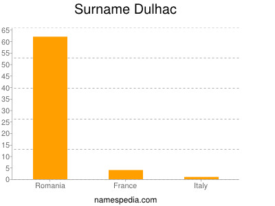 Surname Dulhac