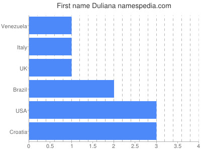 Given name Duliana