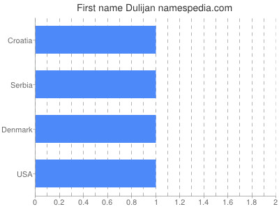 Given name Dulijan