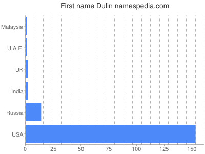 Given name Dulin
