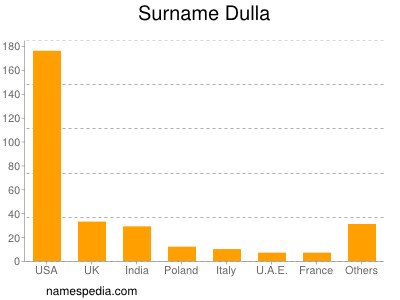 Surname Dulla