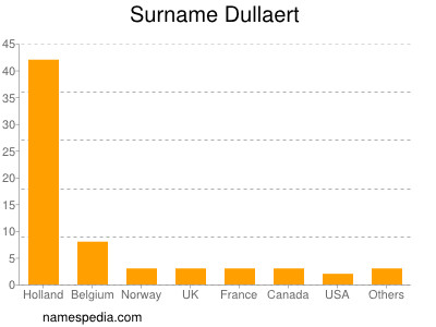 Surname Dullaert