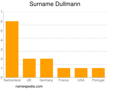 Surname Dullmann