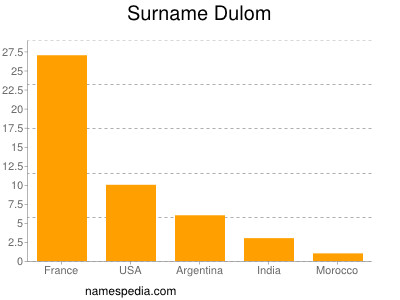 Surname Dulom