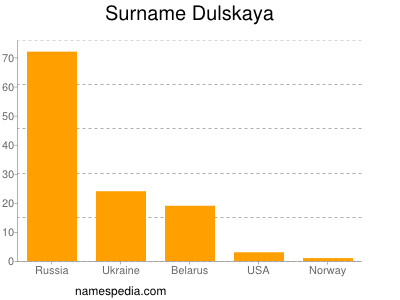 Surname Dulskaya