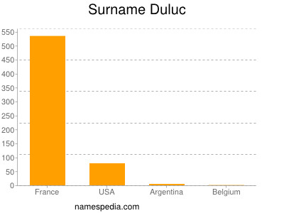 Surname Duluc