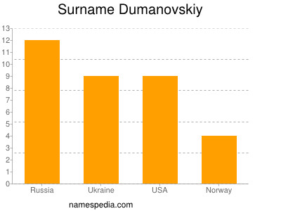 Surname Dumanovskiy