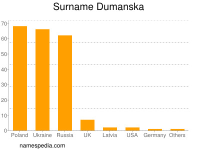 nom Dumanska