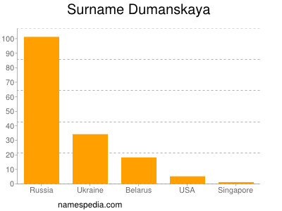 Surname Dumanskaya