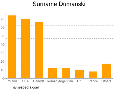 Surname Dumanski