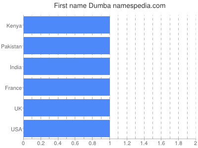 Given name Dumba