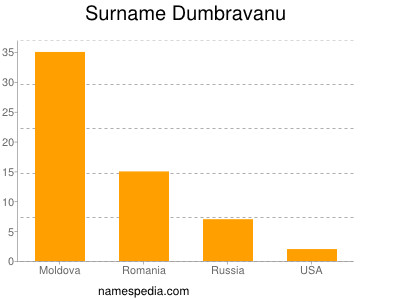 Surname Dumbravanu