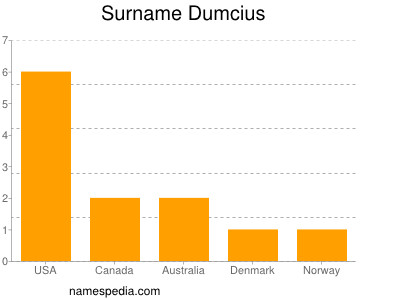 Surname Dumcius