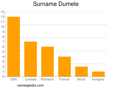 Surname Dumele