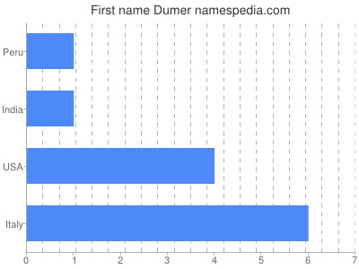 Given name Dumer