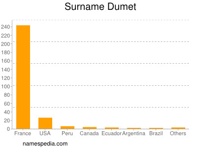 Surname Dumet