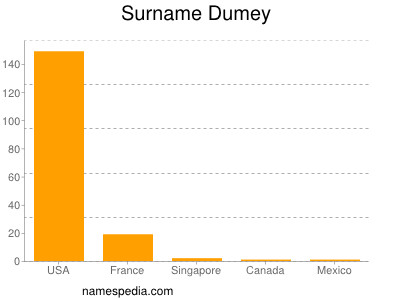 Surname Dumey