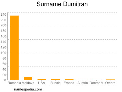 Surname Dumitran