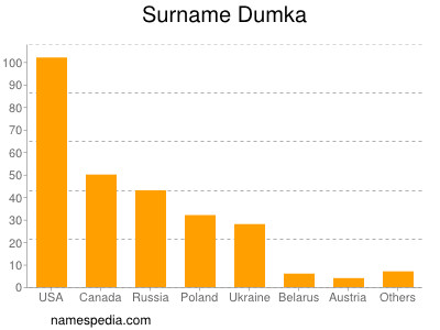 nom Dumka