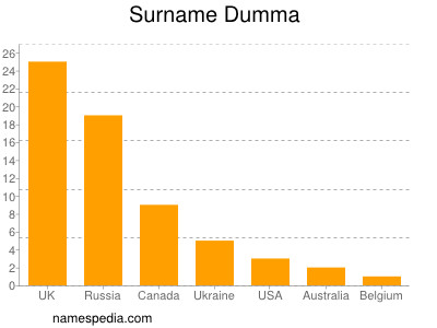 Surname Dumma