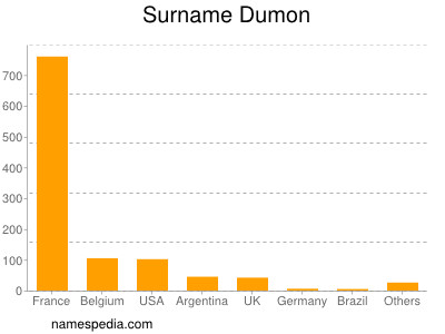 nom Dumon